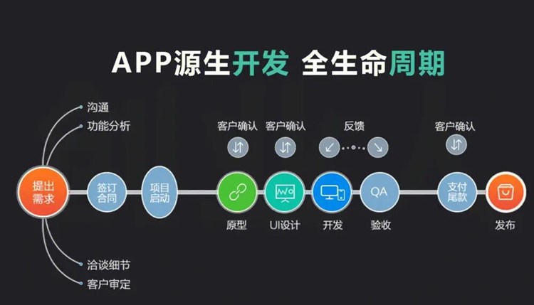 保证 APP的功能正常运行